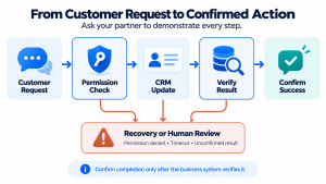 An AI agent checks permission, updates a CRM and verifies the result before confirming success, with failures routed to recovery or human review.