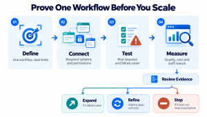 A pilot plan moves from defining one workflow to testing real scenarios and measuring outcomes, then branches to expand, refine or stop.
