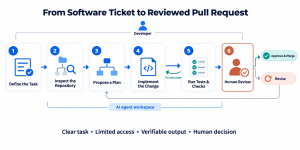AI agent software development workflow from a defined ticket through repository analysis, implementation, automated checks and human review.