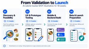 Four workstreams cover discovery, UX, development and launch preparation, with an illustrative overall MVP timeline of 12–18 weeks.