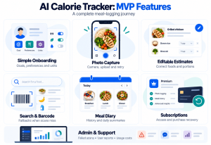 Six feature cards cover onboarding, photo capture, editable estimates, search, meal history and subscriptions, with an admin tools strip below.