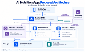 A mobile app connects to a backend, with queued image analysis, nutrition lookup and calculation services above a private data layer.