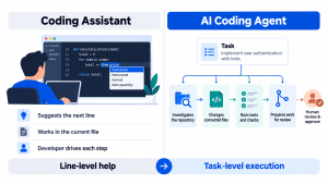 Comparison of a coding assistant that suggests code and an AI coding agent that investigates, edits, tests and prepares work for review.