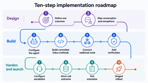 Ten-step roadmap for building an ElevenLabs and Odoo voice agent integration from scoping to staged rollout