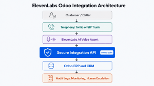 Six-layer architecture connecting an ElevenLabs voice agent to Odoo ERP through a secure integration API
