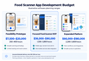 Illustrative food scanner software budgets: prototype $7,500–$20,000, focused MVP $36,000–$90,000 and expanded platform $66,000–$180,000.