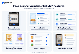 Six food scanner MVP features: barcode lookup, product details, rating explanations, alternatives, saved products and submission review.