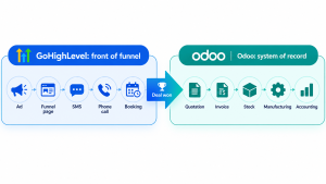 GoHighLevel handles ads, funnels, SMS and booking while Odoo handles quotes, invoices, stock and accounting.