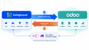 Integration flow sending won opportunities from GoHighLevel into Odoo as customers and draft quotations.