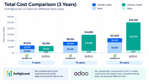Three-year cost comparison of GoHighLevel and Odoo at 5, 15 and 25 users, split by setup and licence fees.