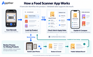 Workflow from barcode scan to product lookup, validated data and explained results, with missing records sent for submission and review.