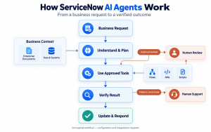 Conceptual flow from a business request through AI planning, approved tools, outcome verification and human escalation.