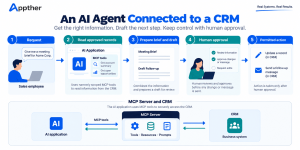Workflow showing an AI agent reading CRM records through MCP and requesting human approval before a business action.