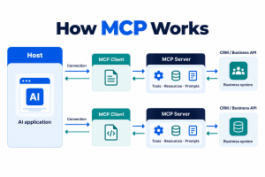 Diagram showing an AI application host connecting through MCP clients to MCP servers that expose business capabilities.
