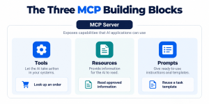 Three cards explaining MCP tools for operations, resources for information, and prompts for reusable templates.