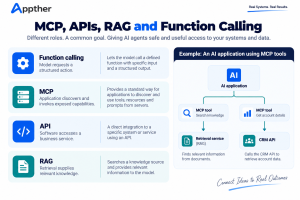 Comparison of MCP, APIs, RAG, and function calling, showing the distinct role of each technology.