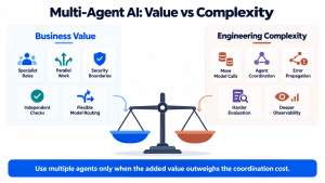 Balanced comparison of multi-agent AI benefits such as specialisation and parallel work against challenges including cost, coordination and debugging. 