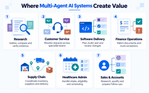 Enterprise multi-agent AI use cases across research, customer service, software development, finance, logistics, healthcare and sales.