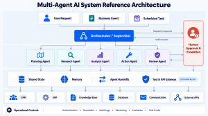 Multi-agent AI reference architecture connecting users, an orchestrator, specialist agents, shared state, business tools, guardrails and human approval. 