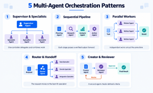 Five multi-agent orchestration patterns: supervisor, sequential pipeline, parallel workers, router handoff and reviewer.