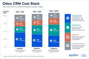 Three Odoo CRM budgets for Australian businesses of six, eighteen and forty-five users broken into configuration, integration, migration and training spend