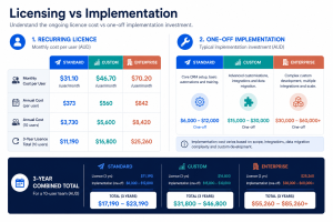 Odoo CRM implementation cost in Australia shown as a one-off partner fee beside the recurring monthly licence per user on the Standard and Custom plans