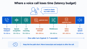 Latency breakdown across telephony, speech recognition, reasoning, Odoo queries and text to speech in a voice agent call