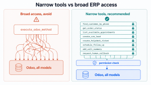 Least-privilege tool design for an Odoo voice agent compared with broad ERP access