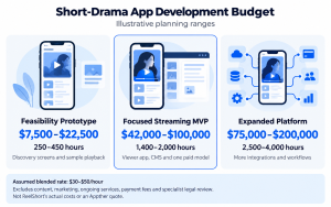 Illustrative budgets show $7,500–$22,500 for a prototype, $42,000–$100,000 for an MVP and $75,000–$200,000 for an expanded platform.