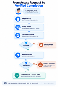 Application access workflow showing identity checks, entitlement review, approval, provisioning and verification, with rejection and failure routes.