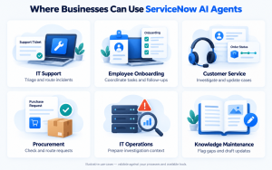Six potential ServiceNow AI agent use cases covering IT support, onboarding, customer service, procurement, IT operations and knowledge maintenance.
