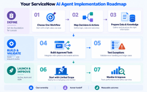 Seven implementation steps from selecting a workflow and preparing data to building tools, testing exceptions and monitoring a limited rollout.