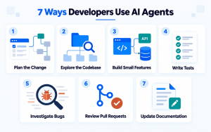 Seven software development activities supported by AI agents, from planning and code exploration to testing, review and documentation.