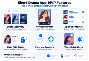 Seven feature cards show discovery, vertical playback, episode progress, paid access, purchase recovery, watchlists and analytics.
