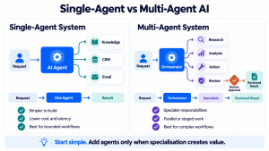 Comparison between one general-purpose AI agent handling a linear task and several specialised AI agents coordinated by an orchestrator.