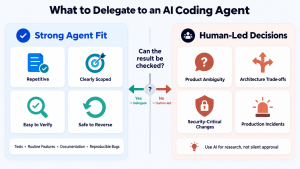 Decision guide showing which software tasks suit AI coding agents and which tasks require stronger human leadership.