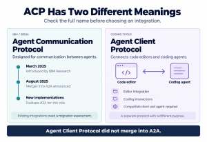ACP naming clarification: IBM’s Agent Communication Protocol merged into A2A, while Agent Client Protocol serves coding editors.