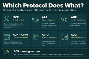 Comparison of MCP, A2A, ANP, Agent Client Protocol, AG-UI, and A2UI, with a note about IBM ACP merging into A2A.