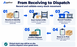 Five warehouse stages: receive and identify, scan carton and bin, record transfers, reserve and pick, and confirm dispatch.