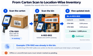 Carton CTN-1001 is scanned into bin A-R03-B02, which then contains two 1,000-piece cartons totaling 2,000 pieces.