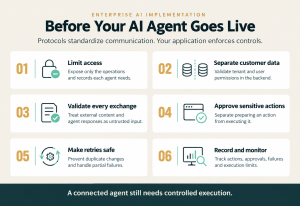 Six AI agent production checks covering access, customer data, validation, approvals, safe retries, and monitoring.