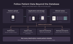 Patient report workflow showing upload, storage and clinical review, with additional data paths to notifications, support, logs and backups.