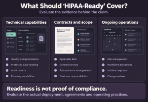 Three areas to evaluate in a HIPAA-ready software claim: technical capabilities, contracts and scope, and ongoing operations.