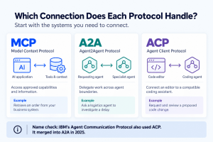 Three protocol roles: MCP connects applications to tools, A2A connects agents, and Agent Client Protocol connects editors to coding agents.