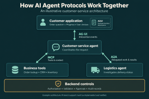Customer-service architecture using AG-UI for application events, MCP for business tools, and A2A for logistics-agent collaboration.