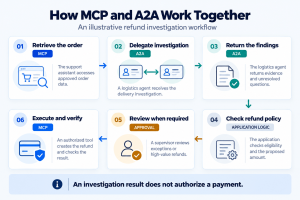 Refund workflow combining MCP tool access, A2A investigation, policy checks, approval and verified execution.