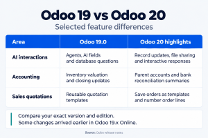 Comparison of Odoo 19.0 and Odoo 20 across AI interactions, accounting and sales quotations.
