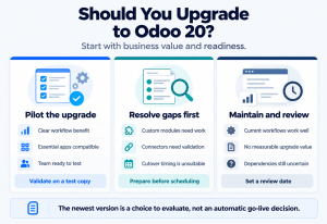 Three upgrade choices: pilot Odoo 20, resolve dependencies first, or maintain Odoo 19 and review later.