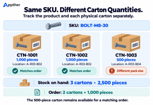 Two 1,000-piece cartons qualify for an order; a 500-piece carton of the same SKU does not meet the required pack size.
